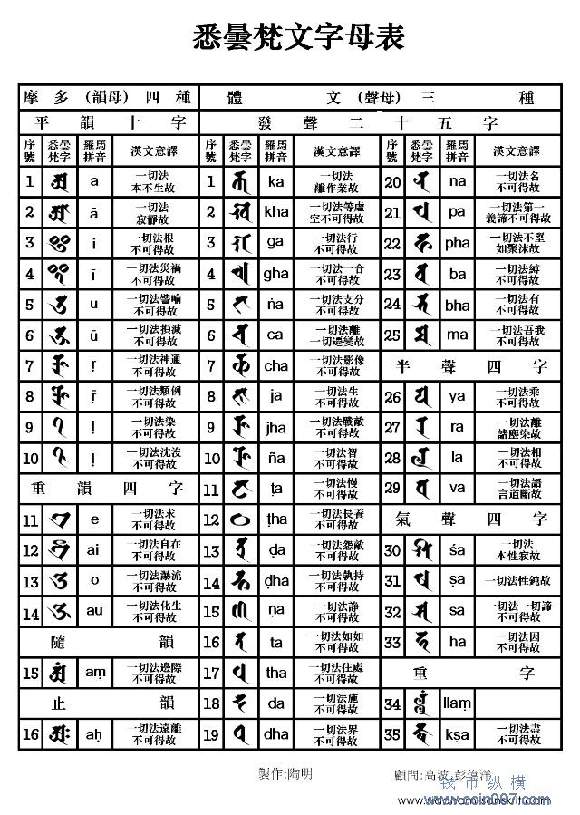 梵文体系字母对照表 钱币纵横